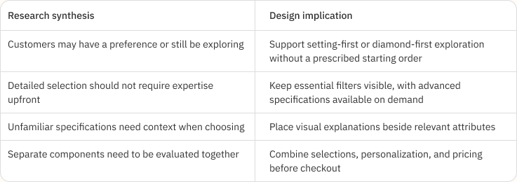 Research synthesis and design implications: flexible starting points; essential filters with advanced controls on demand; contextual explanations; and combined selections, personalization, and pricing before checkout.